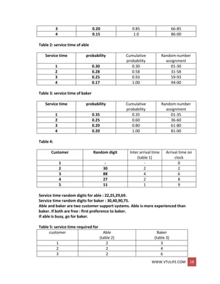 WWW.VTULIFE.COM 18
3 0.20 0.85 66-85
4 0.15 1.0 86-00
Table 2: service time of able
Service time probability Cumulative
probability
Random number
assignment
1 0.30 0.30 01-30
2 0.28 0.58 31-58
3 0.25 0.93 59-93
4 0.17 1.00 94-00
Table 3: service time of baker
Service time probability Cumulative
probability
Random number
assignment
1 0.35 0.35 01-35
2 0.25 0.60 36-60
3 0.20 0.80 61-80
4 0.20 1.00 81-00
Table 4:
Customer Random digit Inter arrival time
(table 1)
Arrival time on
clock
1 - - 0
2 30 2 2
3 88 4 6
4 27 2 8
5 11 1 9
Service time random digits for able : 22,25,29,69.
Service time random digits for baker : 30,40,90,75.
Able and baker are two customer support systems. Able is more experienced than
baker. If both are free : first preference to baker.
If able is busy, go for baker.
Table 5: service time required for
customer Able
(table 2)
Baker
(table 3)
1 2 3
2 2 4
3 2 6
 