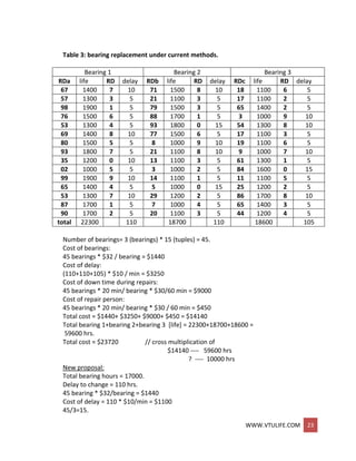 WWW.VTULIFE.COM 23
Table 3: bearing replacement under current methods.
Bearing 1 Bearing 2 Bearing 3
RDa life RD delay RDb life RD delay RDc life RD delay
67 1400 7 10 71 1500 8 10 18 1100 6 5
57 1300 3 5 21 1100 3 5 17 1100 2 5
98 1900 1 5 79 1500 3 5 65 1400 2 5
76 1500 6 5 88 1700 1 5 3 1000 9 10
53 1300 4 5 93 1800 0 15 54 1300 8 10
69 1400 8 10 77 1500 6 5 17 1100 3 5
80 1500 5 5 8 1000 9 10 19 1100 6 5
93 1800 7 5 21 1100 8 10 9 1000 7 10
35 1200 0 10 13 1100 3 5 61 1300 1 5
02 1000 5 5 3 1000 2 5 84 1600 0 15
99 1900 9 10 14 1100 1 5 11 1100 5 5
65 1400 4 5 5 1000 0 15 25 1200 2 5
53 1300 7 10 29 1200 2 5 86 1700 8 10
87 1700 1 5 7 1000 4 5 65 1400 3 5
90 1700 2 5 20 1100 3 5 44 1200 4 5
total 22300 110 18700 110 18600 105
Number of bearings= 3 (bearings) * 15 (tuples) = 45.
Cost of bearings:
45 bearings * $32 / bearing = $1440
Cost of delay:
(110+110+105) * $10 / min = $3250
Cost of down time during repairs:
45 bearings * 20 min/ bearing * $30/60 min = $9000
Cost of repair person:
45 bearings * 20 min/ bearing * $30 / 60 min = $450
Total cost = $1440+ $3250+ $9000+ $450 = $14140
Total bearing 1+bearing 2+bearing 3 [life] = 22300+18700+18600 =
59600 hrs.
Total cost = $23720 // cross multiplication of
$14140 ---- 59600 hrs
? ---- 10000 hrs
New proposal:
Total bearing hours = 17000.
Delay to change = 110 hrs.
45 bearing * $32/bearing = $1440
Cost of delay = 110 * $10/min = $1100
45/3=15.
 