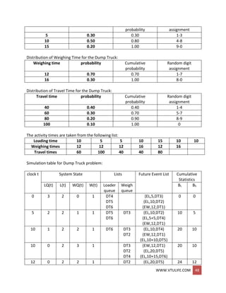WWW.VTULIFE.COM 48
probability assignment
5 0.30 0.30 1-3
10 0.50 0.80 4-8
15 0.20 1.00 9-0
Distribution of Weighing Time for the Dump Truck:
Weighing time probability Cumulative
probability
Random digit
assignment
12 0.70 0.70 1-7
16 0.30 1.00 8-0
Distribution of Travel Time for the Dump Truck:
Travel time probability Cumulative
probability
Random digit
assignment
40 0.40 0.40 1-4
60 0.30 0.70 5-7
80 0.20 0.90 8-9
100 0.10 1.00 0
The activity times are taken from the following list:
Loading time 10 5 5 10 15 10 10
Weighing times 12 12 12 16 12 16
Travel times 60 100 40 40 80
Simulation table for Dump Truck problem:
clock t System State Lists Future Event List Cumulative
Statistics
LQ(t) L(t) WQ(t) W(t) Loader
queue
Weigh
queue
BL BS
0 3 2 0 1 DT4
DT5
DT6
(EL,5,DT3)
(EL,10,DT2)
(EW,12,DT1)
0 0
5 2 2 1 1 DT5
DT6
DT3 (EL,10,DT2)
(EL,5+5,DT4)
(EW,12,DT1)
10 5
10 1 2 2 1 DT6 DT3
DT2
(EL,10,DT4)
(EW,12,DT1)
(EL,10+10,DT5)
20 10
10 0 2 3 1 DT3
DT2
DT4
(EW,12,DT1)
(EL,20,DT5)
(EL,10+15,DT6)
20 10
12 0 2 2 1 DT2 (EL,20,DT5) 24 12
 