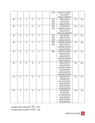 WWW.VTULIFE.COM 49
DT4 (EW,12+12,DT3)
(EL,25,DT6)
(ALQ,12+60,DT1)
20 0 1 3 1 DT2
DT4
DT5
(EW,24,DT3)
(EL,25,DT6)
(ALQ,72,DT1)
40 20
24 0 1 3 1 DT4
DT5
(EL,25,DT6)
(EW,24+12,DT2)
(ALQ,72,DT1)
(ALQ,24+100,DT3)
44 24
25 0 0 3 1 DT4
DT5
DT6
(EW,36,DT2)
(ALQ,72,DT1)
(ALQ,124,DT3)
45 25
36 0 0 2 1 DT5
DT6
(EW,36+16,DT4)
(ALQ,72,DT1)
(ALQ,36+40,DT2)
(ALQ,124,DT3)
45 36
52 0 0 1 1 DT6 (EW,52+12,DT5)
(ALQ,72,DT1)
(ALQ,76,DT2)
(ALQ,52+40,DT4)
(ALQ,124,DT3)
45 52
64 0 0 0 1 (ALQ,72,DT1)
(ALQ,76,DT2)
(EW,64+16,DT6)
(ALQ,92,DT4)
(ALQ,124,DT3)
(ALQ,64+80,DT5)
45 64
72 0 1 0 1 (ALQ,76,DT2)
(EW,80,DT6)
(EL,72+10,DT1)
(ALQ,92,DT4)
(ALQ,124,DT3)
(ALQ,144,DT5)
45 72
76 0 2 0 1 (EW,80,DT6)
(EL,82,DT1)
(EL,76+10,DT2)
(ALQ,92,DT4)
(ALQ,124,DT3)
(ALQ,144,DT5)
49 76
average loader utilization=
49/2
72
= 0.32
average scale utilization= 76/76 = 1.00
 