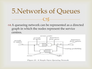 
 A queueing network can be represented as a directed
graph in which the nodes represent the service
centres.
5.Networks of Queues
 