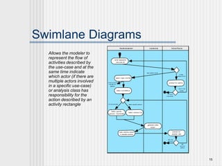 15
Swimlane Diagrams
Allows the modeler to
represent the flow of
activities described by
the use-case and at the
same time indicate
which actor (if there are
multiple actors involved
in a specific use-case)
or analysis class has
responsibility for the
action described by an
activity rectangle
enter password
and user ID
select m ajor function
valid p asswo rd s/ ID
prom pt for reentry
in valid
p asswo rd s/ ID
in p u t t ries
remain
n o in p u t
t ries rem ain
select surveillance
o t h er f u n ct io n s
may also b e
select ed
t h u mb n ail views select a sp ecif ic cam era
select camera icon
generate video
output
select specific
cam era - thumbnails
exit t h is
f u n ct io n
see
an o t h er
cam era
h o m e o w n e r c a m e ra i n t e rf a c e
prom pt for
another view
view cam era output
in labelled window
 
