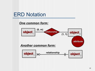20
ERD Notation
(0, m) (1, 1)
object object
relationship
1 2
One common form:
(0, m)
(1, 1)
object1 object2
relationship
Another common form:
attribute
 