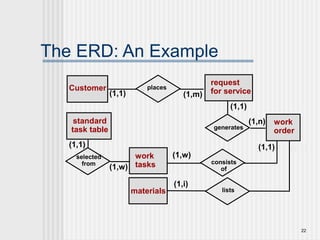 22
The ERD: An Example
(1,1) (1,m)
places
Customer
request
for service
generates
(1,n)
(1,1)
work
order
work
tasks
materials
consists
of
lists
(1,1)
(1,w)
(1,1)
(1,i)
selected
from
standard
task table
(1,w)
(1,1)
 