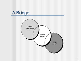 3
A Bridge
system
description
analysis
model
design
model
 
