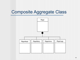 34
Composite Aggregate Class
Player
PlayerHead PlayerArms PlayerLegs
PlayerBody
 