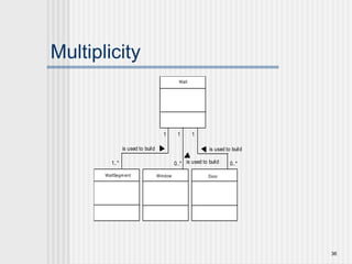 36
Multiplicity
WallSegm ent Window Door
Wall
is used to build
is used to build
is used to build
1..*
1 1 1
0..* 0..*
 