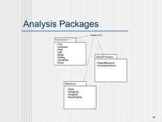 39
Analysis Packages
Environment
+Tree
+Landscape
+Road
+Wall
+Bridge
+Building
+VisualEffect
+Scene
Characters
+Player
+Protagonist
+Antagonist
+SupportingRole
RulesOfTheGame
+RulesOfMovement
+ConstraintsOnAction
package name
 