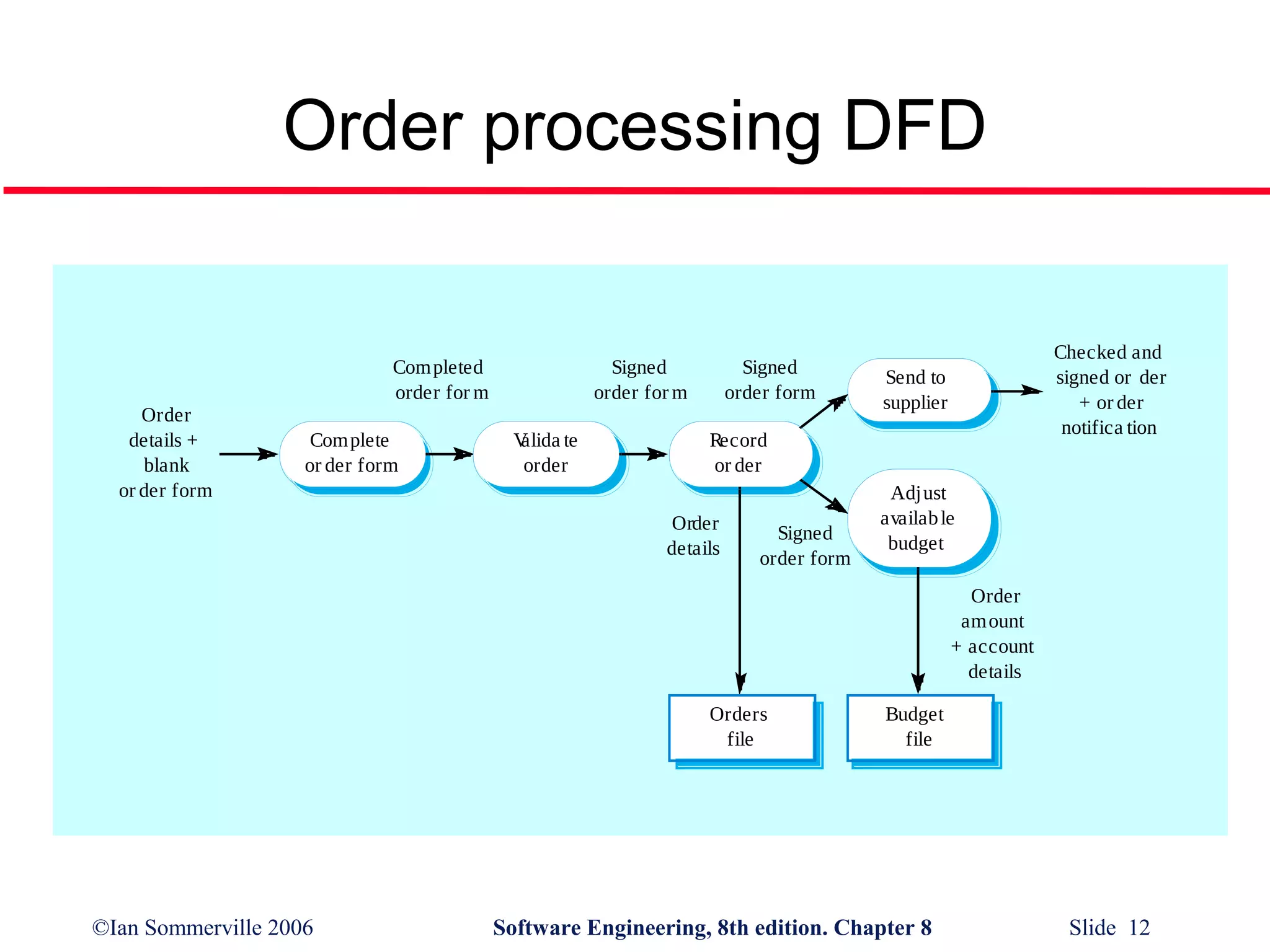 Order processing DFD

Completed
order for m
Order
details +
blank
or der form

Complete
or der form

Signed
order for m
V
alida te
order

Signed
order form

Checked and
signed or der
+ or der
notifica tion

Send to
supplier

Record
or der
Order
details

Signed
order form

Adjust
availab le
budget
Order
amount
+ account
details

Orders
file

©Ian Sommerville 2006

Budget
file

Software Engineering, 8th edition. Chapter 8

Slide 12

 