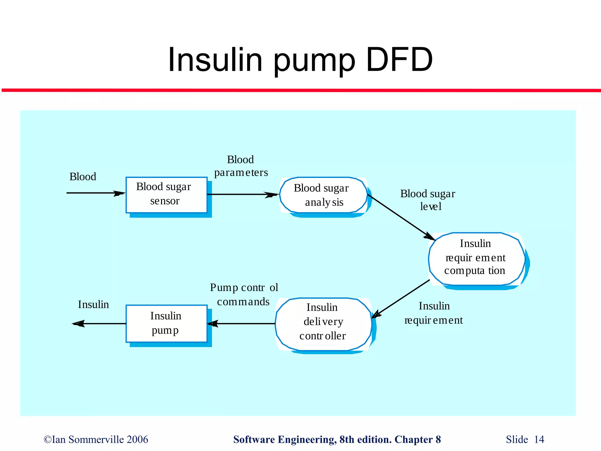 Insulin pump DFD

Blood

Blood
parameters
Blood sugar
sensor

Blood sugar
analy sis

Blood sugar
level
Insulin
requir ement
computa tion

Insulin

©Ian Sommerville 2006

Pump contr ol
commands
Insulin
pump

Insulin
deli very
contr oller

Insulin
requir ement

Software Engineering, 8th edition. Chapter 8

Slide 14

 