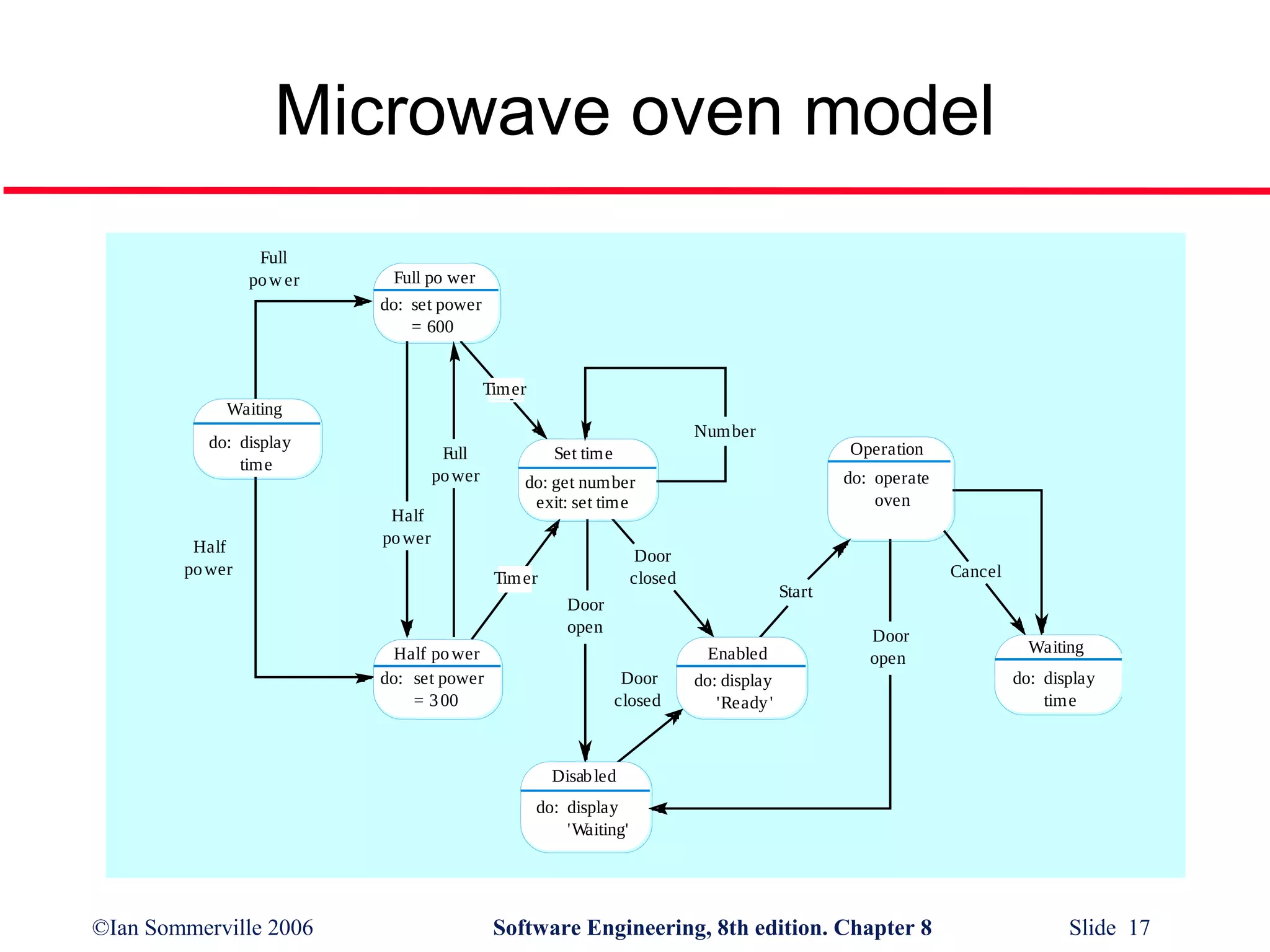 Microwave oven model
Full
po w er

Full po wer
do: set power
= 600
Timer

Waiting
Number

do: display
time

Half
po wer

Full
po wer
Half
po wer

Set time

Operation

do: get number
exit: set time

do: operate
oven

Door
closed

Tim er

Cancel
Start

Door
open
Half po wer
do: set power
= 3 00

Enabled
Door
closed

Door
open

do: display
'Ready '

Waiting
do: display
time

Disab led
do: display
'Waiting'

©Ian Sommerville 2006

Software Engineering, 8th edition. Chapter 8

Slide 17

 