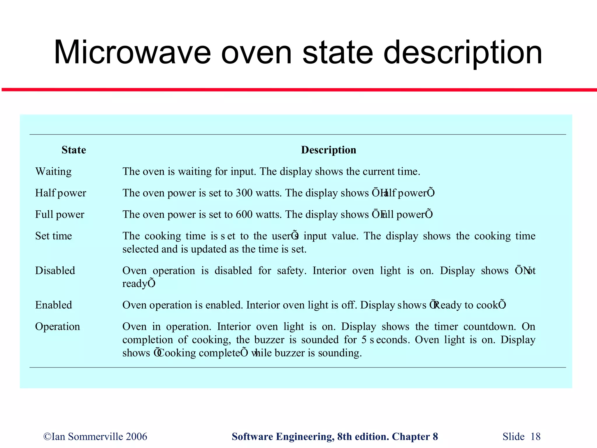 Microwave oven state description
State

Description

Waiting

The oven is waiting for input. The display shows the current time.

Half power

The oven power is set to 300 watts. The display shows ŌH powerÕ
alf
.

Full power

The oven power is set to 600 watts. The display shows ŌF powerÕ
ull
.

Set time

The cooking time is s et to the userÕ input value. The display shows the cooking time
s
selected and is updated as the time is set.

Disabled

Oven operation is disabled for safety. Interior oven light is on. Display shows ŌN
ot
readyÕ
.

Enabled

Oven operation is enabled. Interior oven light is off. Display shows Ō
Ready to cookÕ
.

Operation

Oven in operation. Interior oven light is on. Display shows the timer countdown. On
completion of cooking, the buzzer is sounded for 5 s econds. Oven light is on. Display
shows Ō
Cooking completeÕ w buzzer is sounding.
hile

©Ian Sommerville 2006

Software Engineering, 8th edition. Chapter 8

Slide 18

 