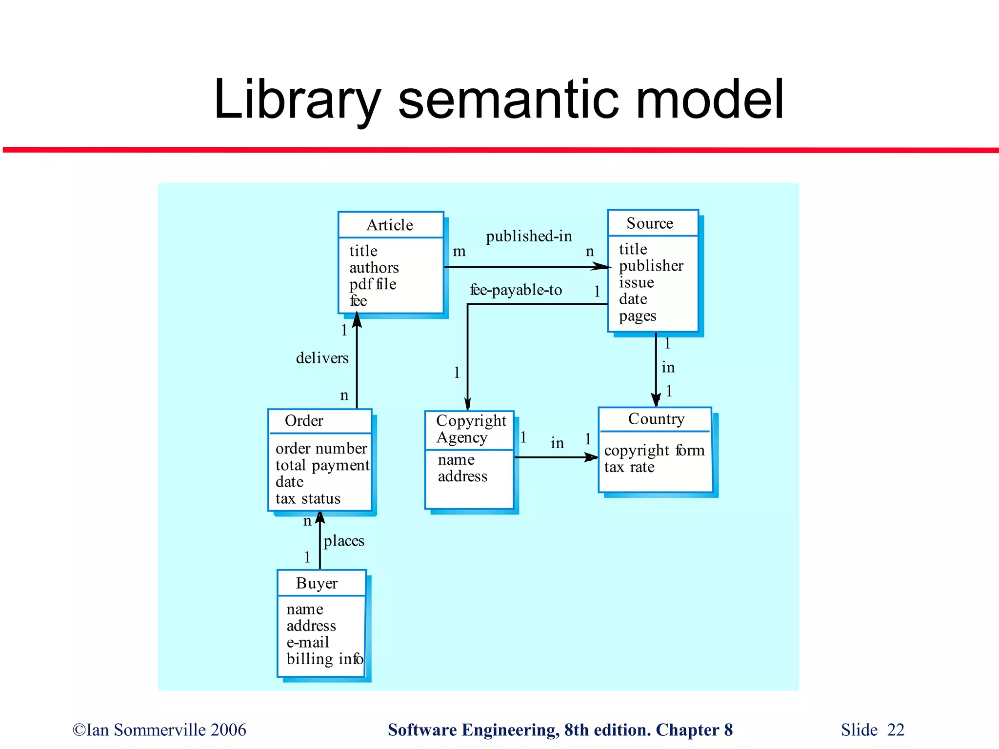 Library semantic model
Article
title
authors
pdf file
fee

m

published-in

Source
n

fee-payable-to

1

1
delivers

1
in
1

1

n
Order
order number
total payment
date
tax status
n
places
1

Copyright
Agency
1
name
has-links
address

title
publisher
issue
date
pages

Country
in

1

copyright form
tax rate

Buyer
name
address
e-mail
billing info

©Ian Sommerville 2006

Software Engineering, 8th edition. Chapter 8

Slide 22

 