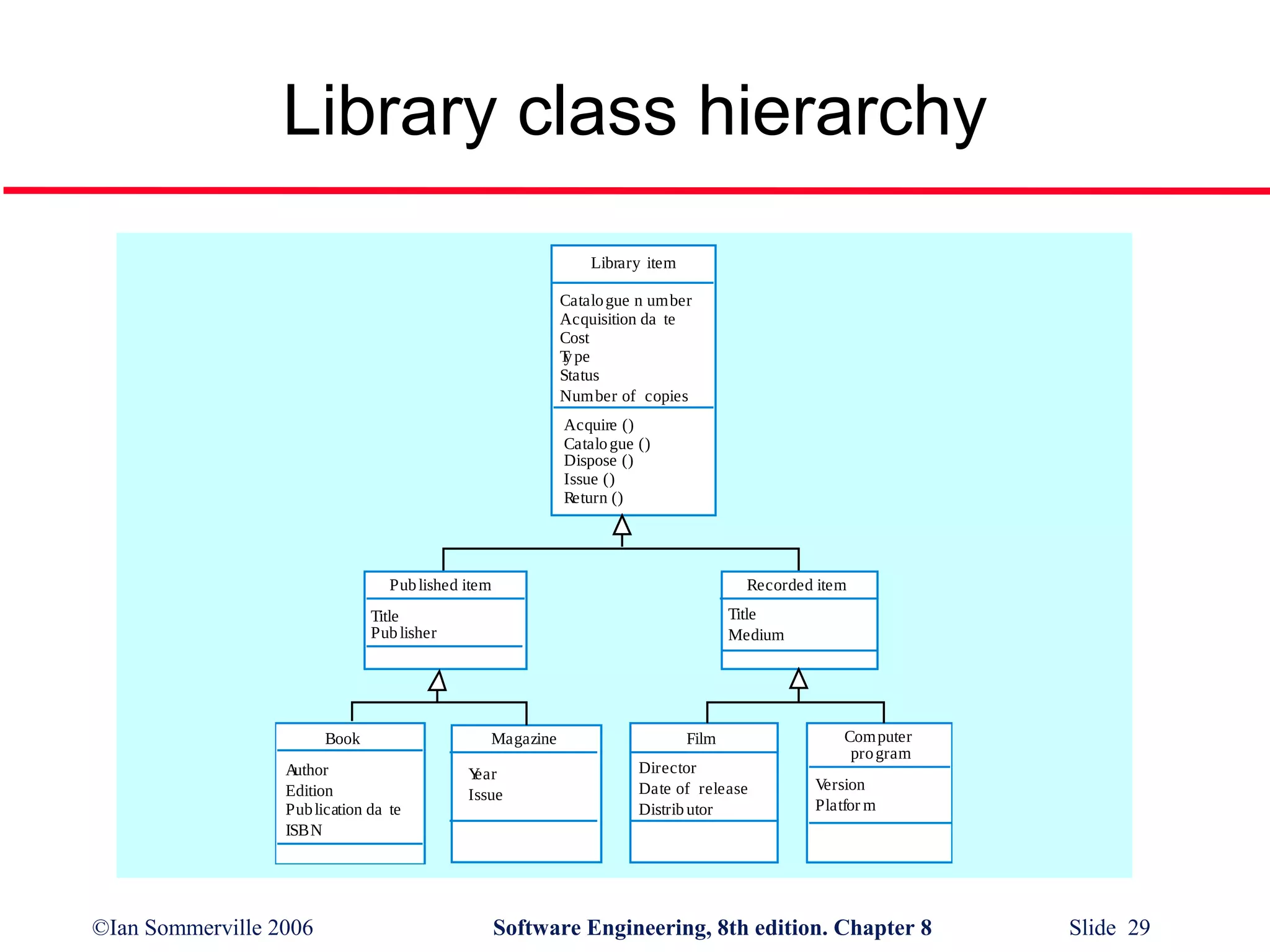 Library class hierarchy
Library item
Catalo gue n umber
Acquisition da te
Cost
T pe
y
Status
Num ber of copies
Acquire ()
Catalo gue ()
Dispose ()
Issue ()
Return ()

Pub lished item

Recorded item
Title
Medium

Title
Pub lisher

Book
A
uthor
Edition
Pub lication da te
ISBN

©Ian Sommerville 2006

Magazine
Y
ear
Issue

Film
Director
Date of release
Distrib utor

Com puter
pro gram
V
ersion
Platfor m

Software Engineering, 8th edition. Chapter 8

Slide 29

 
