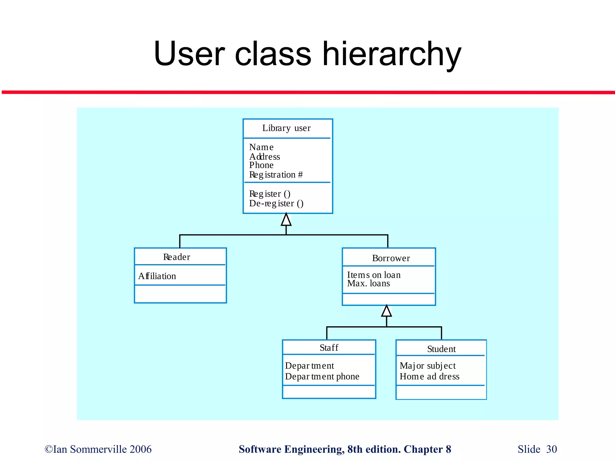 User class hierarchy
Library user
Name
Address
Phone
Reg istration #
Reg ister ()
De-reg ister ()

Reader

Borrower
Items on loan
Max. loans

Af
filiation

Staff
Depar tment
Depar tment phone

©Ian Sommerville 2006

Student
Major subj ect
Hom e ad dress

Software Engineering, 8th edition. Chapter 8

Slide 30

 