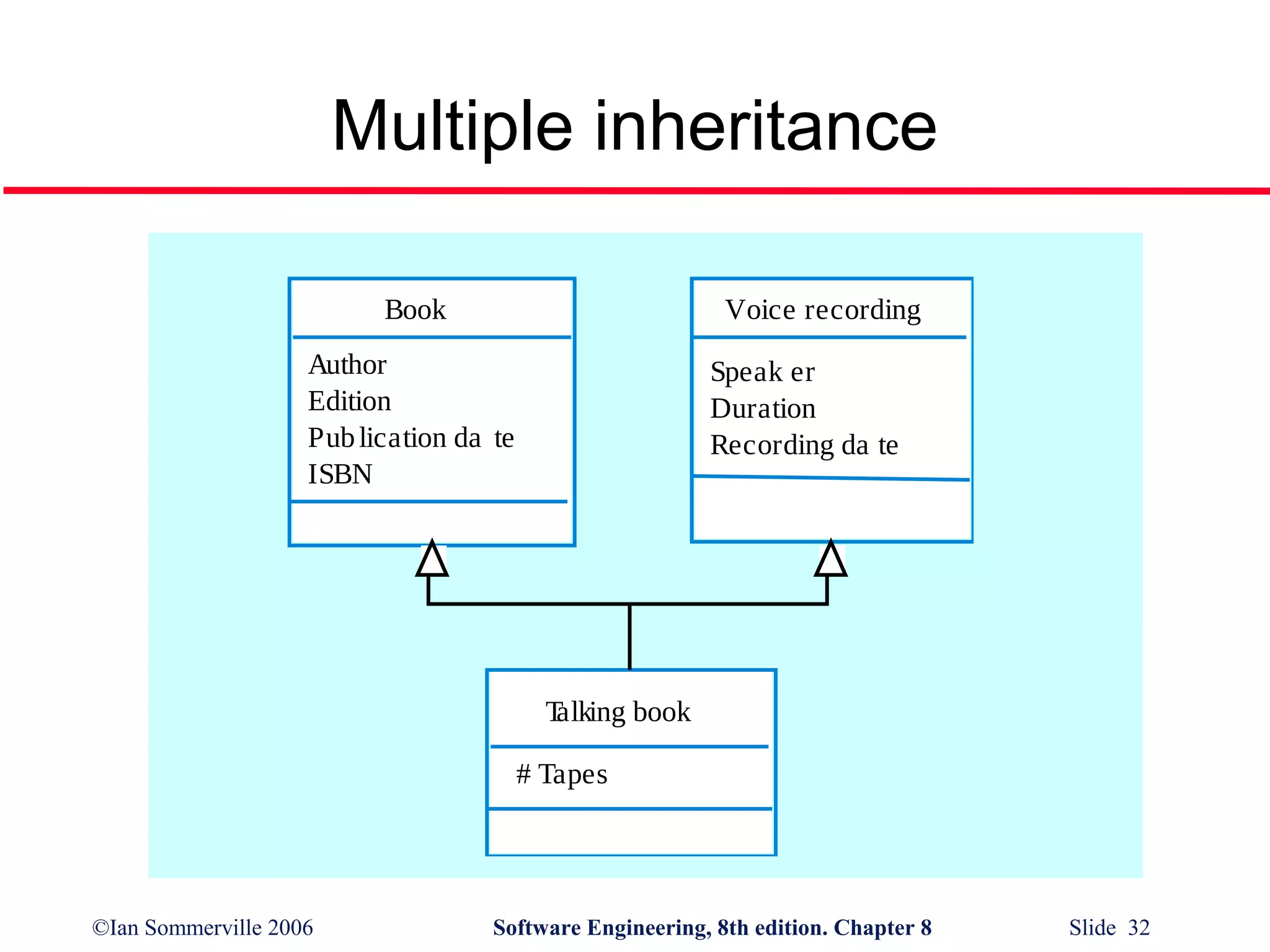 Multiple inheritance
Book

Voice recording

Author
Edition
Pub lication da te
ISBN

Speak er
Duration
Recording da te

T
alking book
# Tapes

©Ian Sommerville 2006

Software Engineering, 8th edition. Chapter 8

Slide 32

 