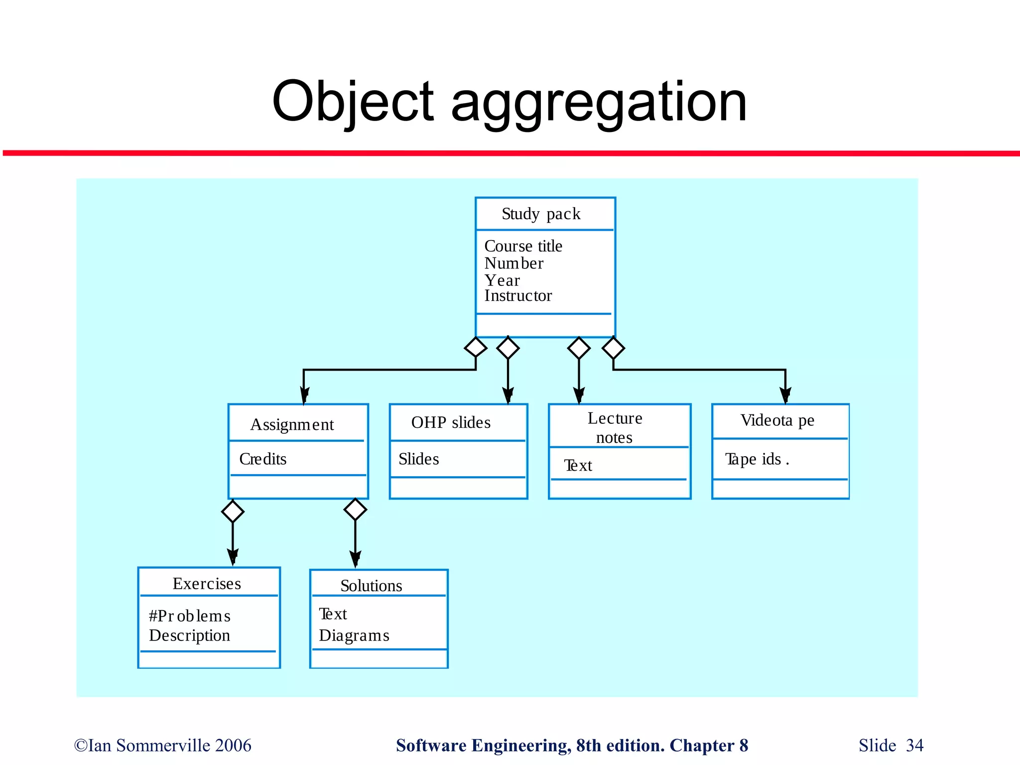 Object aggregation
Study pack
Course title
Number
Year
Instructor

OHP slides

Assignment
Credits

Exercises
#Pr ob lems
Description

©Ian Sommerville 2006

Slides

Lecture
notes
T
ext

Videota pe
T
ape ids .

Solutions
T
ext
Diagrams

Software Engineering, 8th edition. Chapter 8

Slide 34

 
