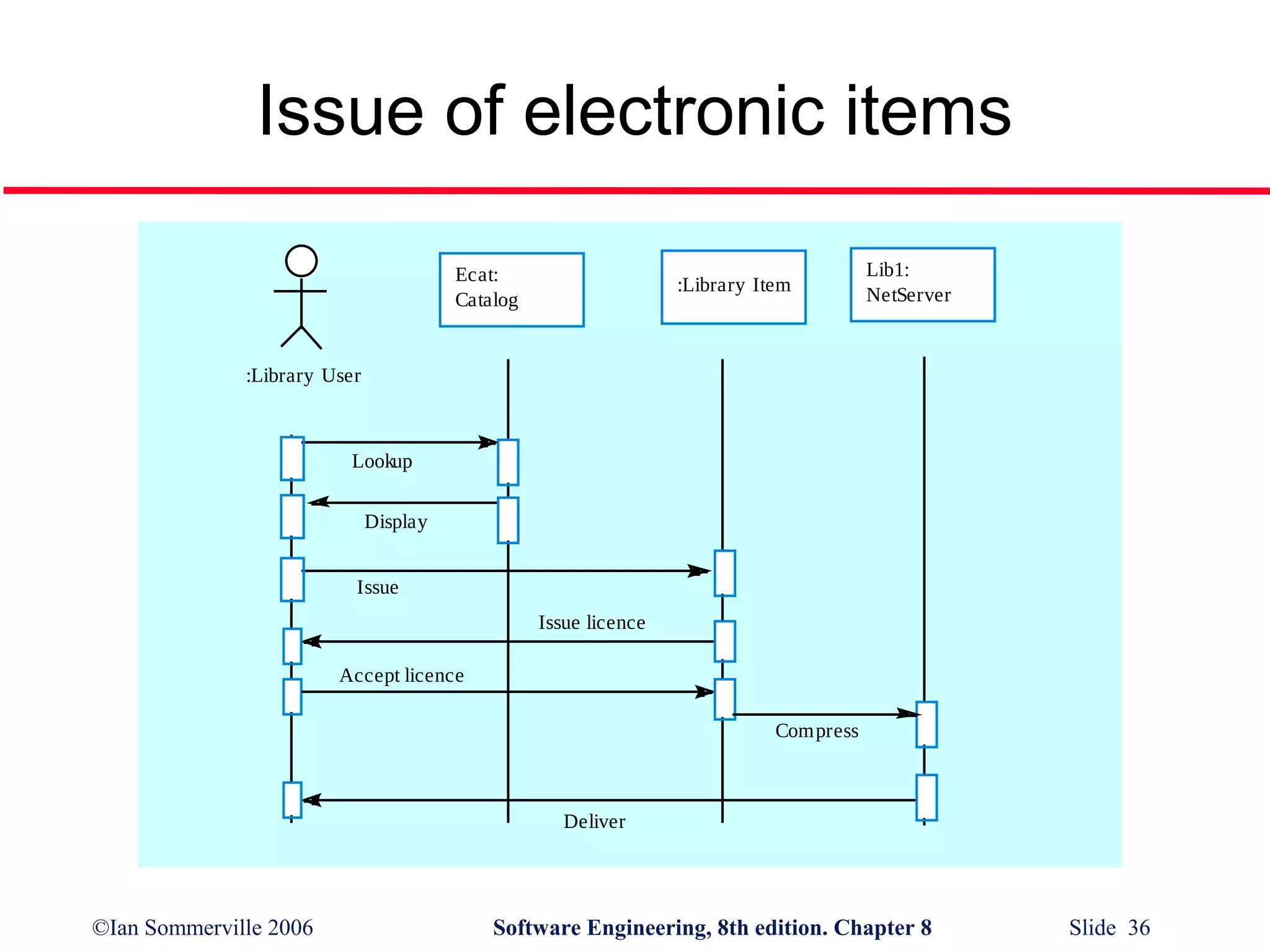 Issue of electronic items
Ecat:
Catalog

:Library Item

Lib1:
NetServer

:Library User

Lookup
Display
Issue
Issue licence
Accept licence
Compress

Deliver

©Ian Sommerville 2006

Software Engineering, 8th edition. Chapter 8

Slide 36

 