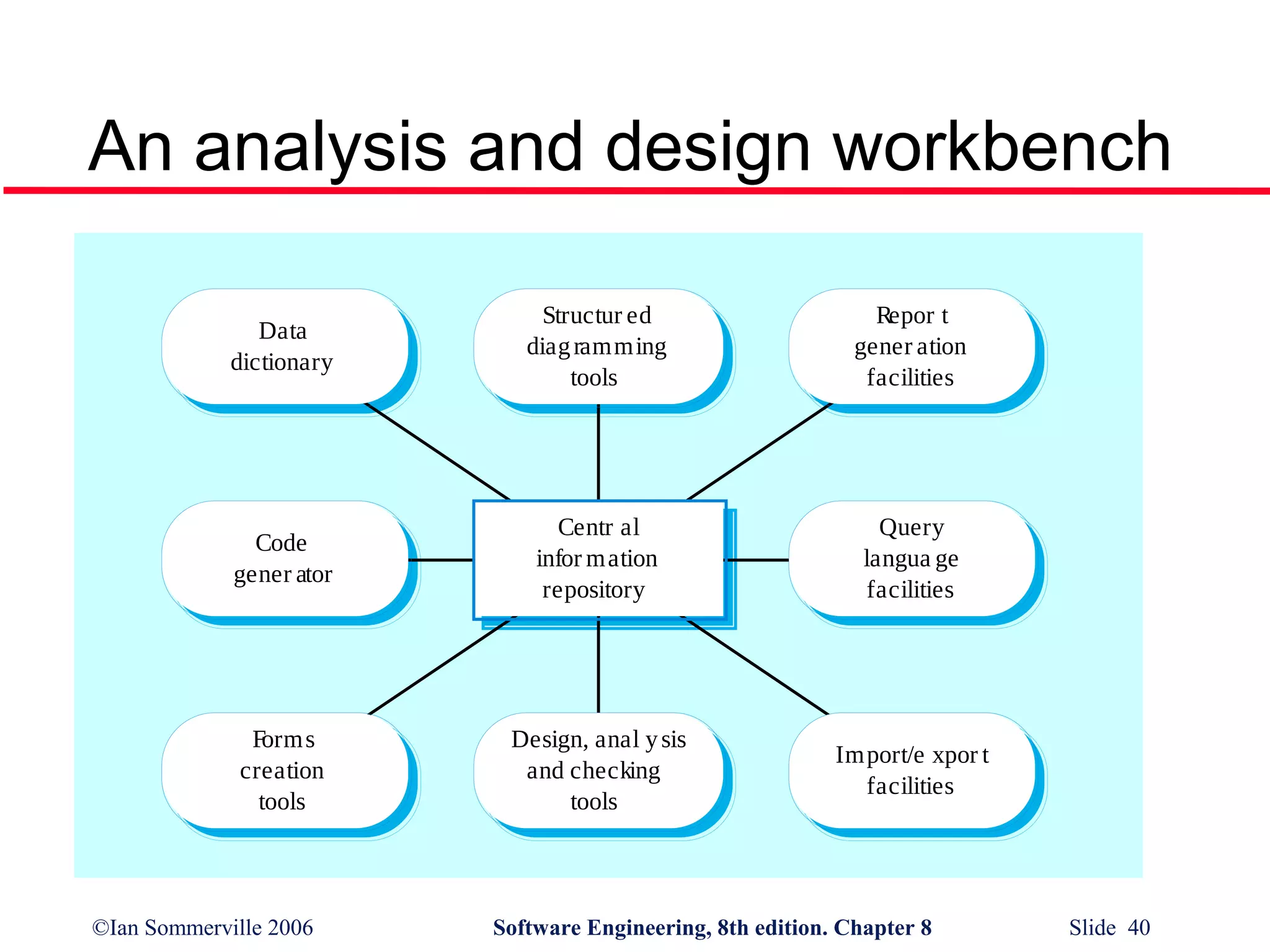 An analysis and design workbench
Data
dictionary

Structur ed
diag ramming
tools

Repor t
gener ation
facilities

Code
gener ator

Centr al
infor m ation
repository

Query
langua ge
facilities

Form s
creation
tools

Design, anal y sis
and checking
tools

Import/e xpor t
facilities

©Ian Sommerville 2006

Software Engineering, 8th edition. Chapter 8

Slide 40

 