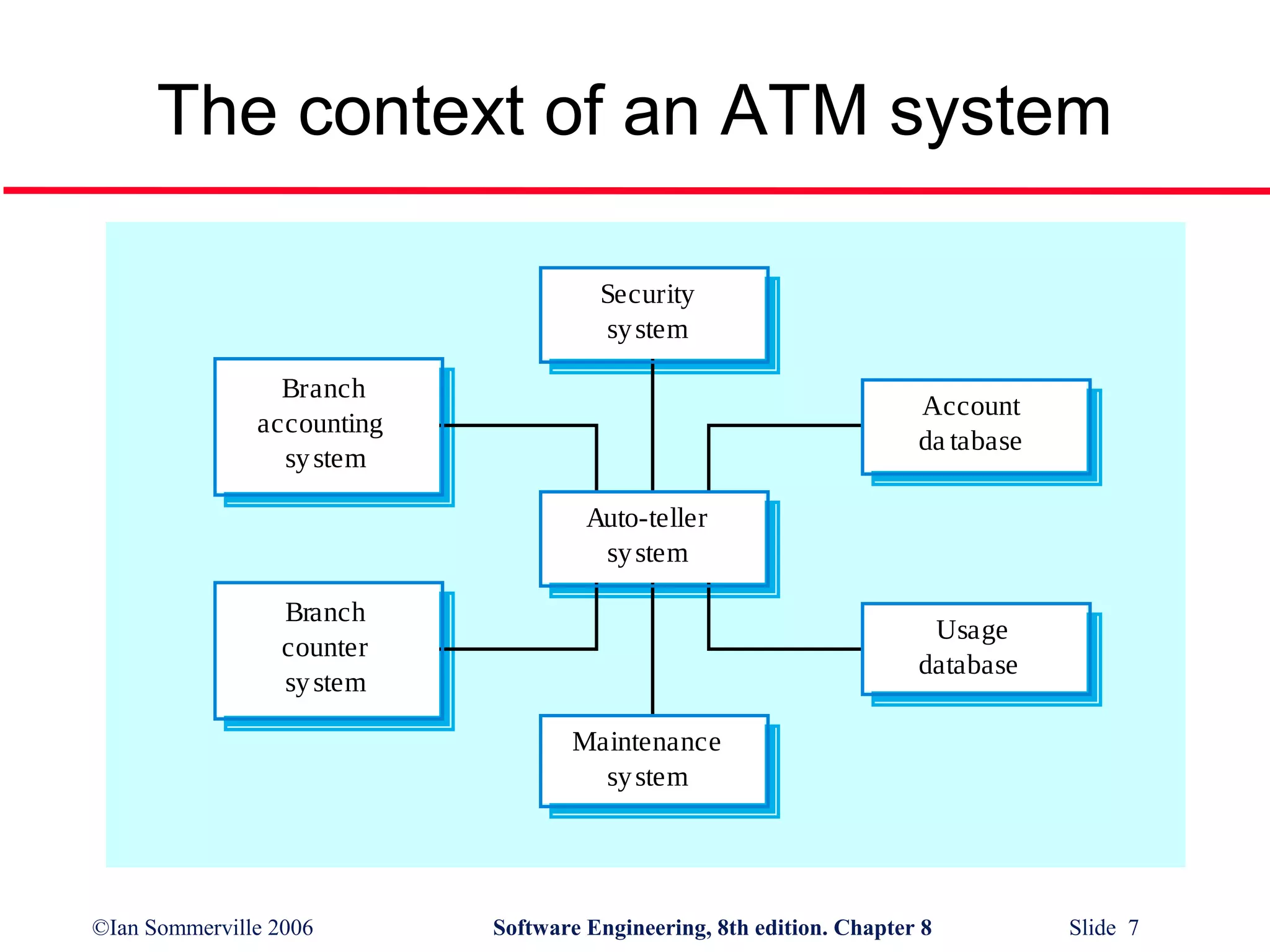 The context of an ATM system
Security
sy stem
Branch
accounting
sy stem

Account
da tabase
Auto-teller
sy stem

Branch
counter
sy stem

Usage
database
Maintenance
sy stem

©Ian Sommerville 2006

Software Engineering, 8th edition. Chapter 8

Slide 7

 