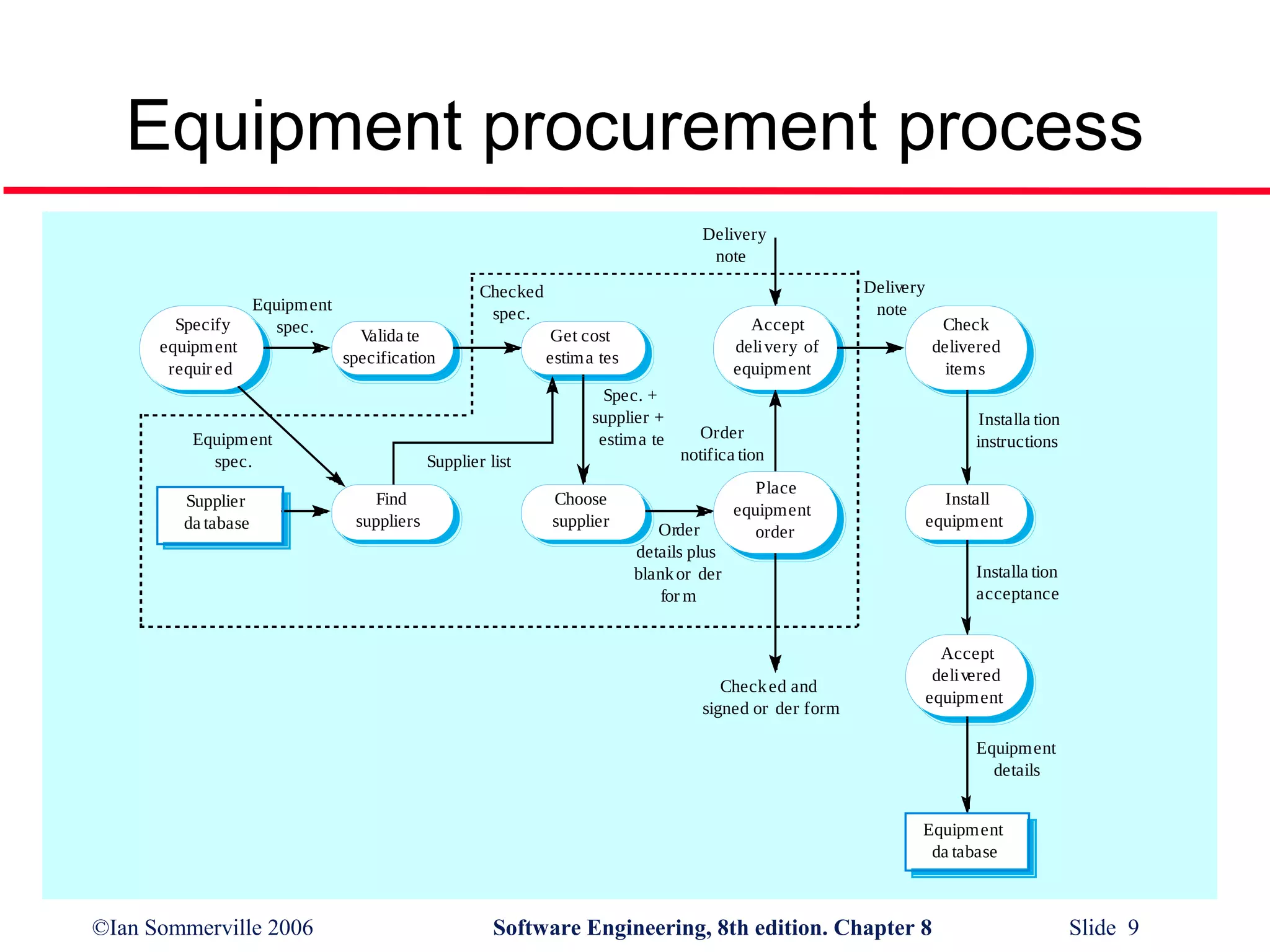 Equipment procurement process
Delivery
note

Specify
equipm ent
requir ed

Equipment
spec.

Checked
spec.
V
alida te
specification

Spec. +
supplier +
estima te

Equipm ent
spec.
Supplier
da tabase

Accept
deli very of
equipment

Get cost
estim a tes

Supplier list
Find
suppliers

Choose
supplier

Delivery
note

Check
delivered
items
Installa tion
instructions

Order
notifica tion

Order
details plus
blank or der
for m

Place
equipment
order

Check ed and
signed or der form

Install
equipment
Installa tion
acceptance
Accept
delivered
equipment
Equipment
details
Equipment
da tabase

©Ian Sommerville 2006

Software Engineering, 8th edition. Chapter 8

Slide 9

 