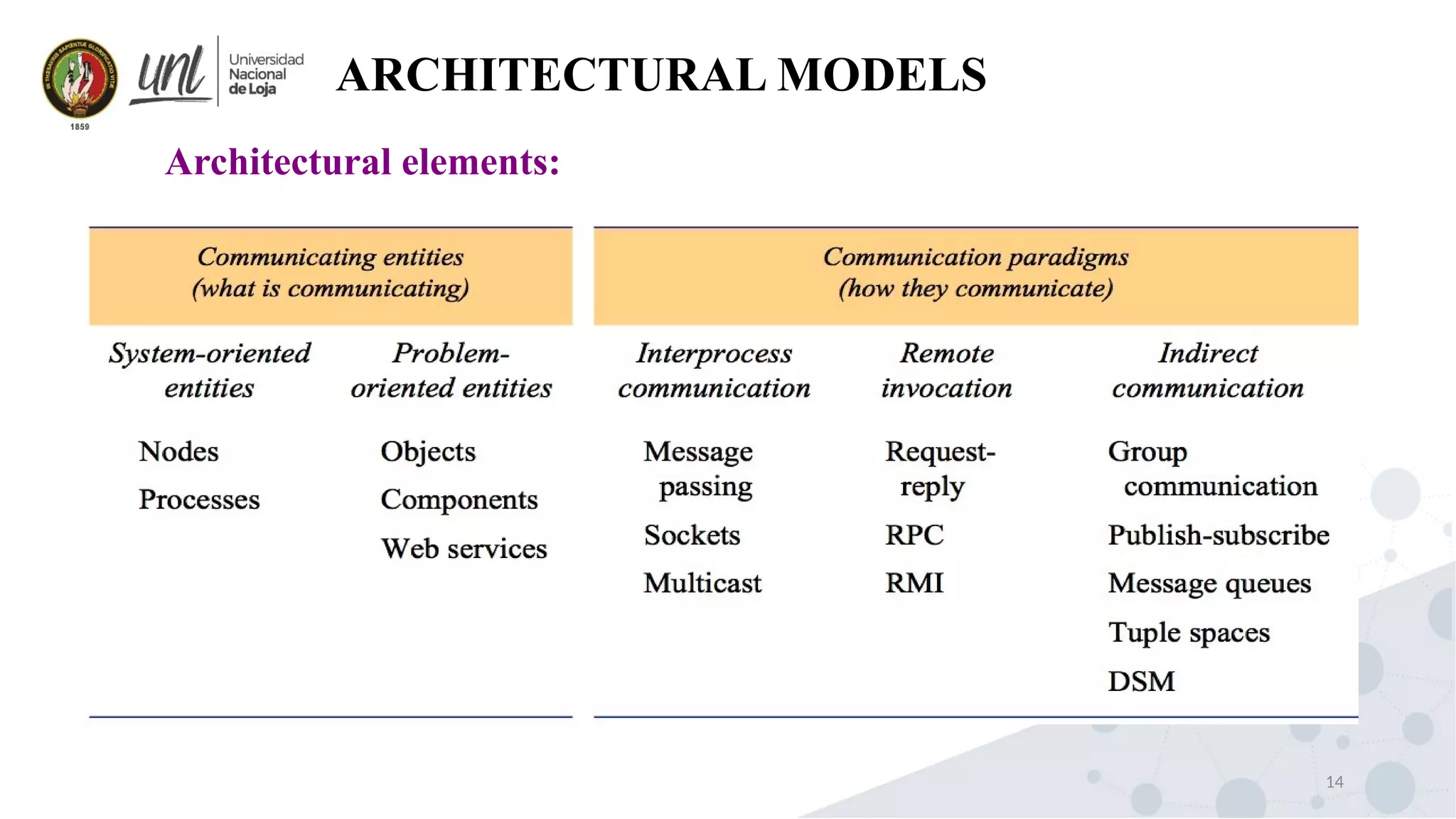 14
ARCHITECTURAL MODELS
Architectural elements:
 