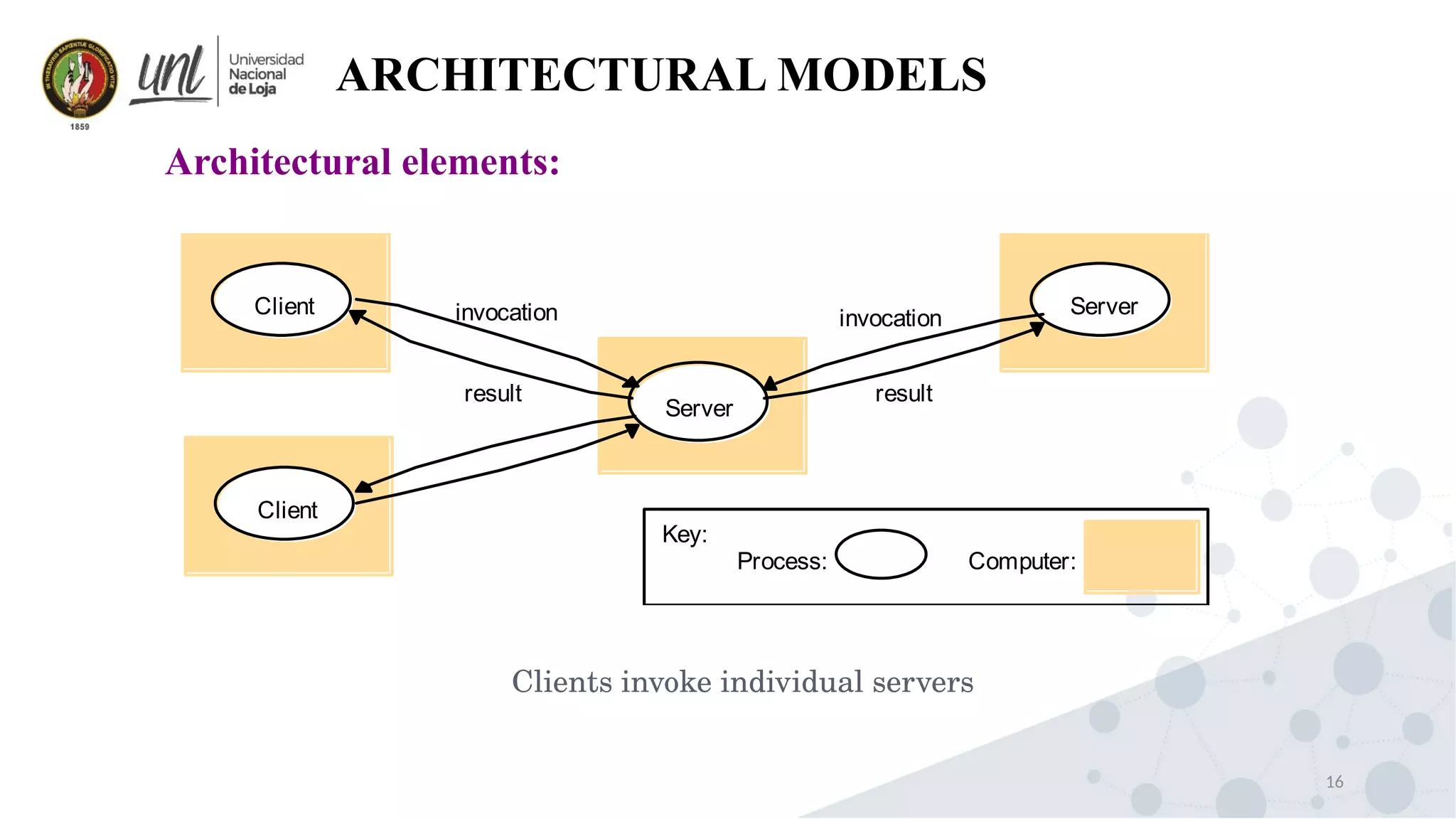 16
ARCHITECTURAL MODELS
Architectural elements:
Server
Client
Client
invocation
result
Serverinvocation
result
Process:
Key:
Computer:
Clients invoke individual servers
 
