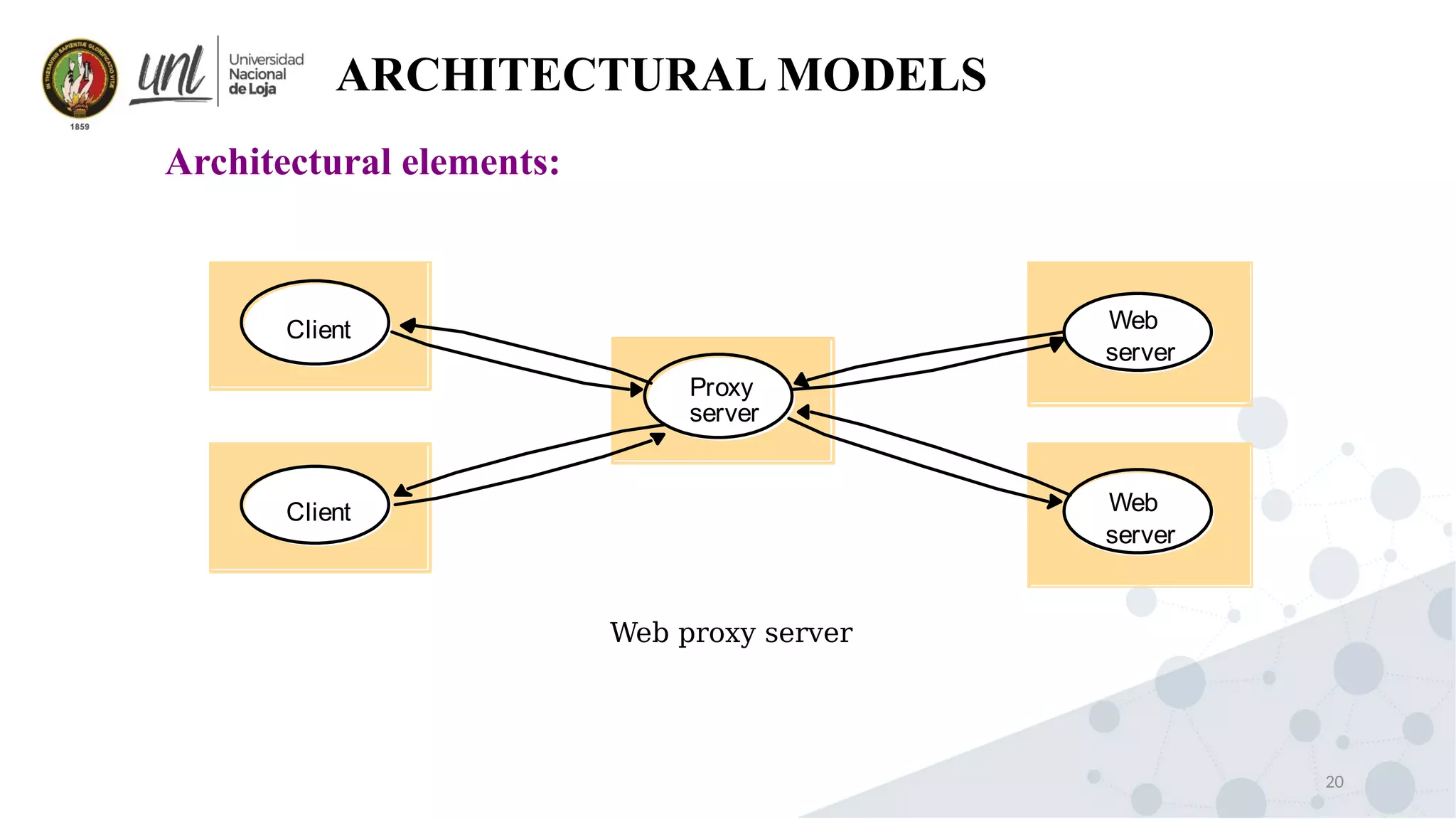 20
ARCHITECTURAL MODELS
Architectural elements:
Client
Proxy
Web
server
Web
server
server
Client
Web proxy server
 