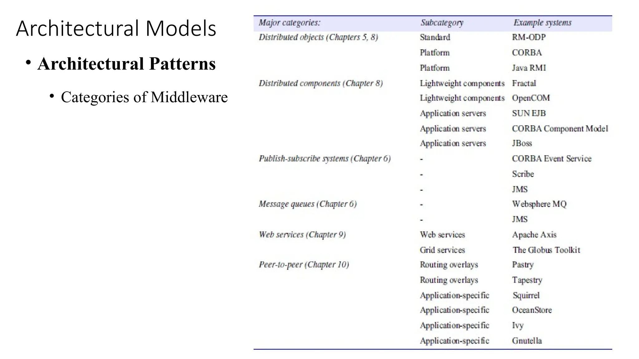 Architectural Models
• Architectural Patterns
• Categories of Middleware
 