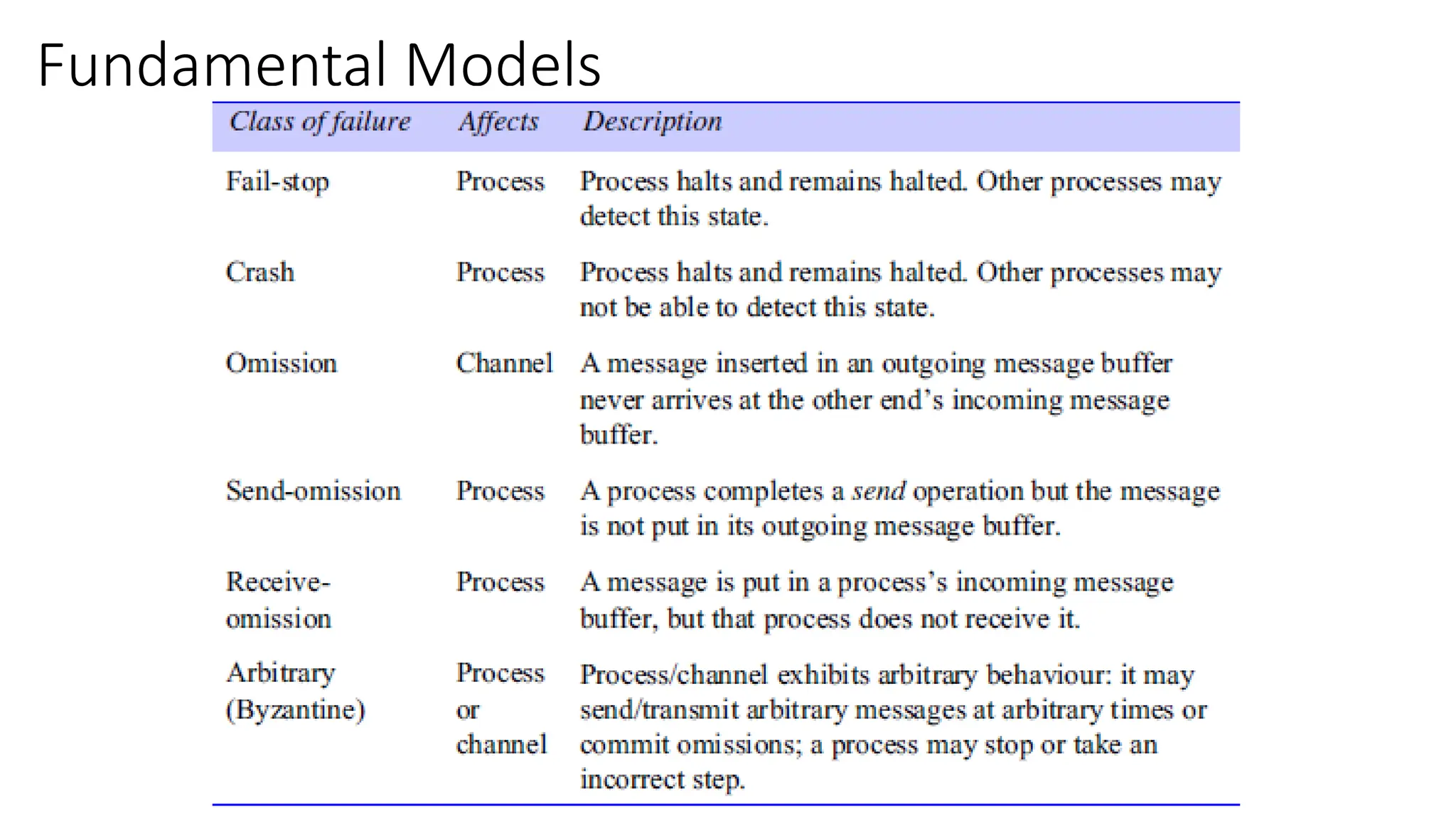 Fundamental Models
 