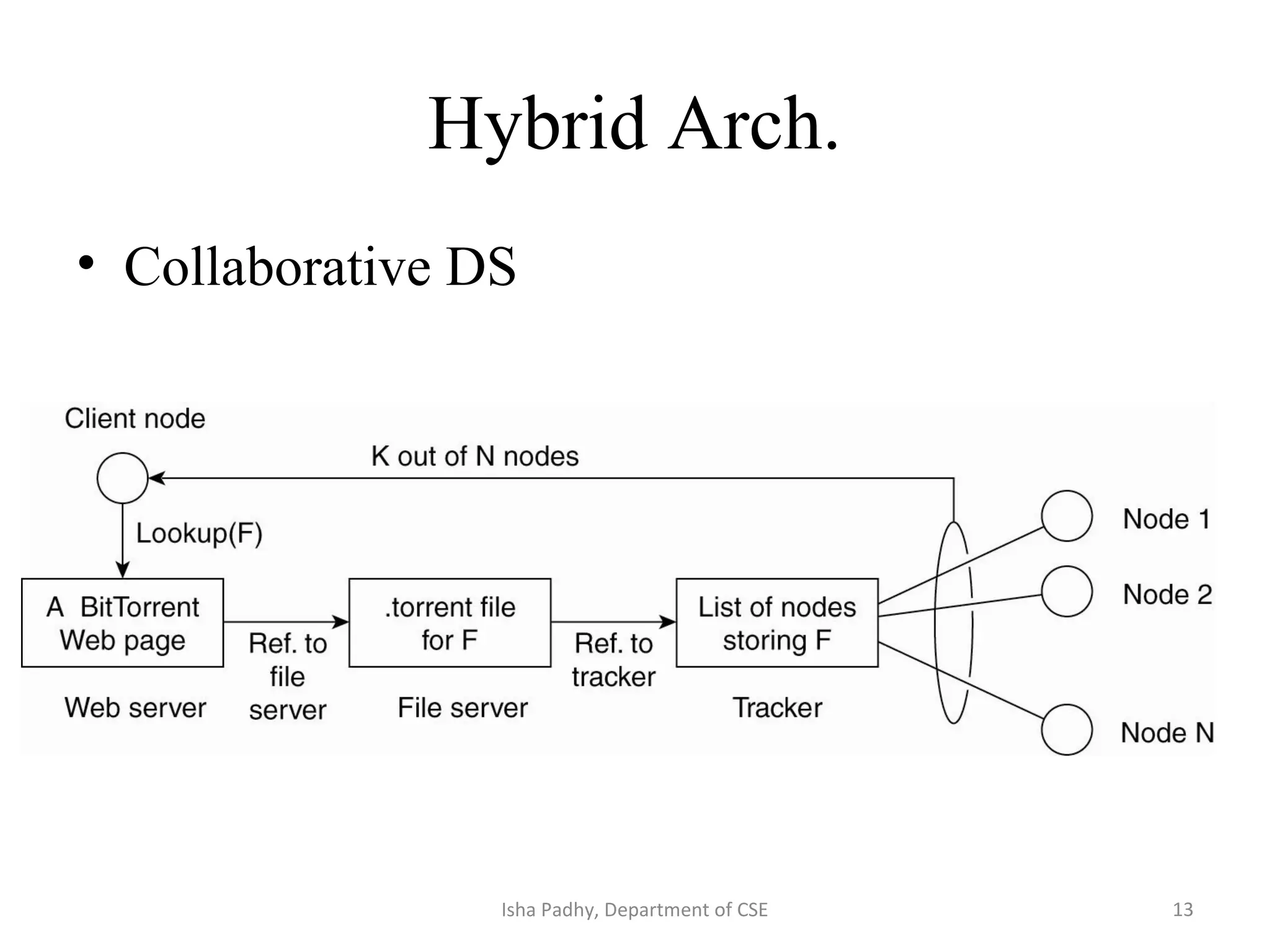 Hybrid Arch.
• Collaborative DS
13Isha Padhy, Department of CSE
 