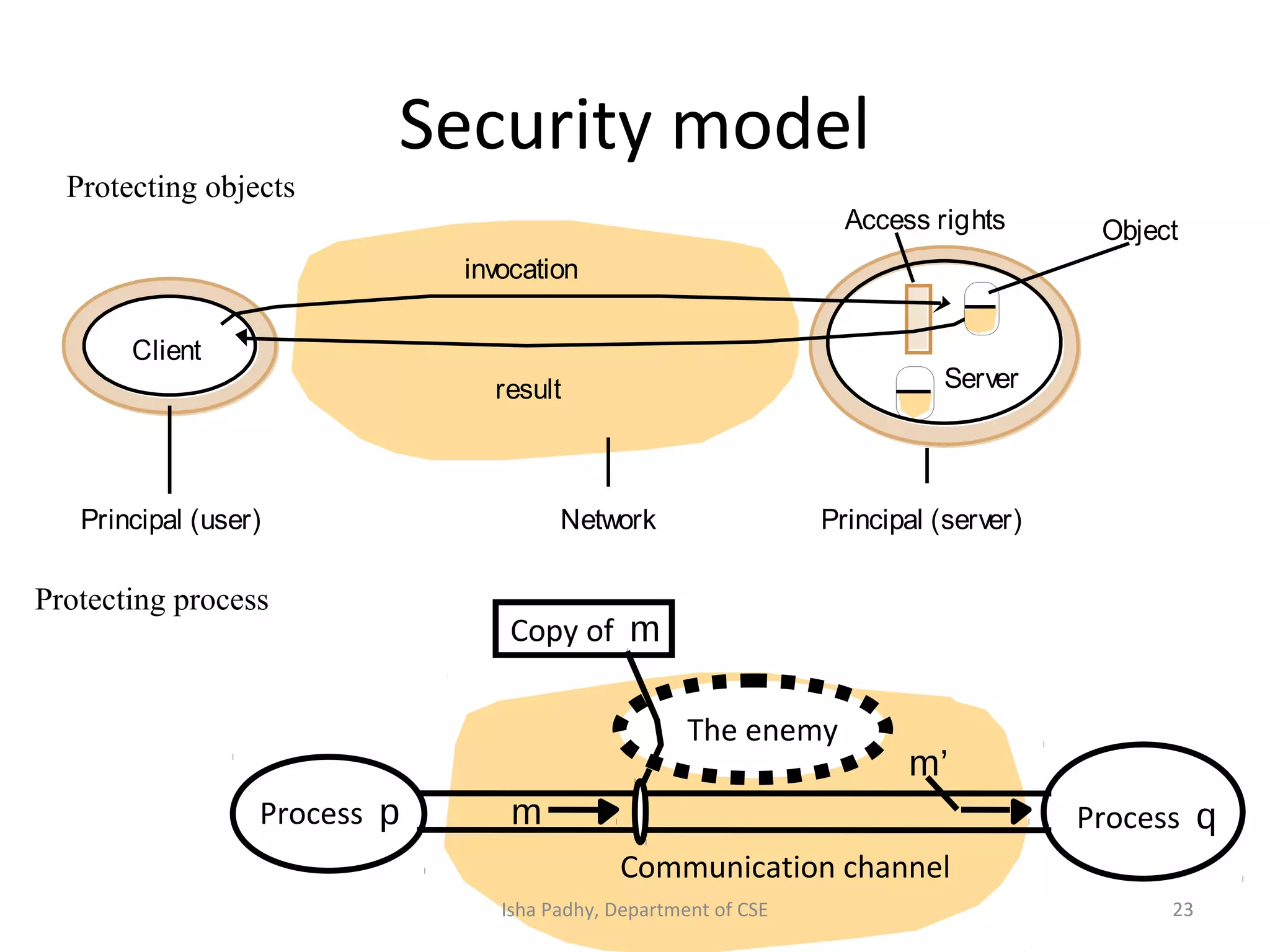 Security model
Network
invocation
result
Client
Server
Principal (user) Principal (server)
ObjectAccess rights
Communication channel
Copy of m
Process p Process qm
The enemy
m’
Protecting objects
Protecting process
23Isha Padhy, Department of CSE
 