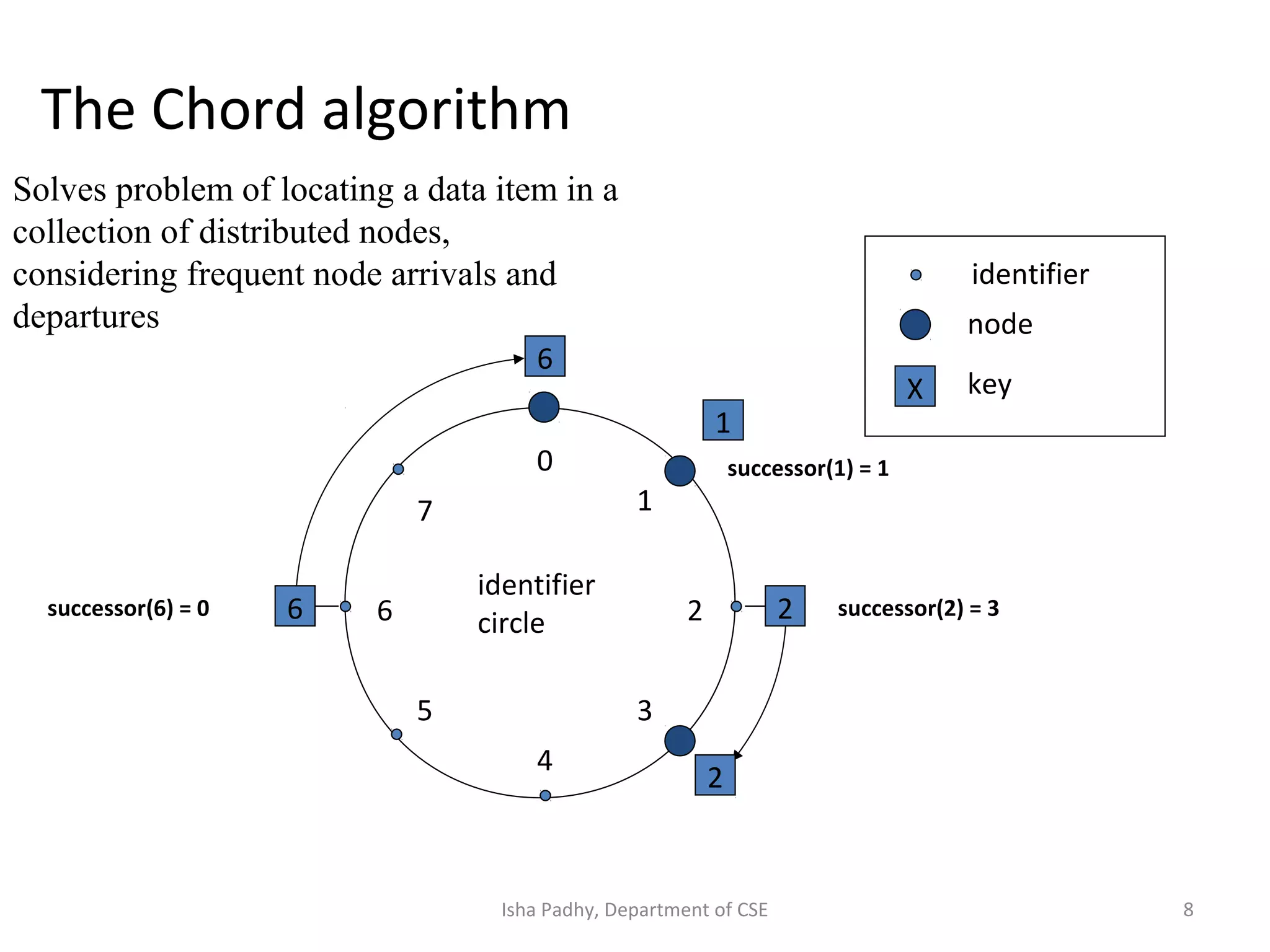 8
6
1
2
6
0
4
26
5
1
3
7
2
identifier
circle
identifier
node
X key
The Chord algorithm
successor(1) = 1
successor(2) = 3successor(6) = 0
Solves problem of locating a data item in a
collection of distributed nodes,
considering frequent node arrivals and
departures
Isha Padhy, Department of CSE
 