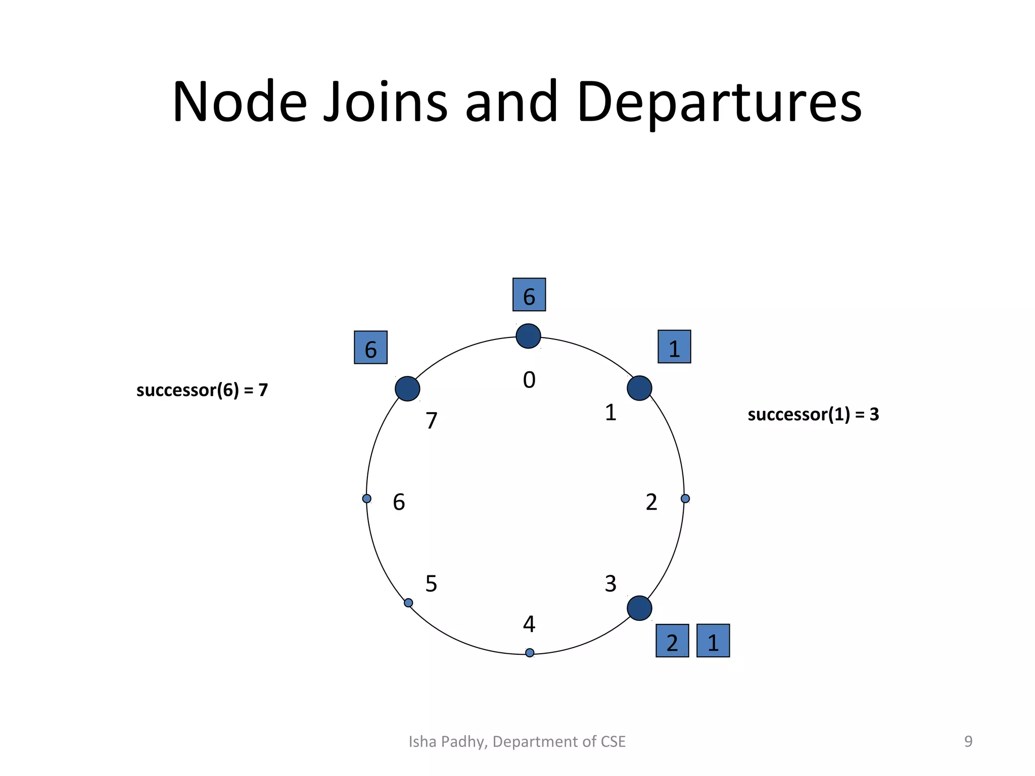 9
Node Joins and Departures
6
1
2
0
4
26
5
1
3
7
successor(6) = 7
6
1
successor(1) = 3
Isha Padhy, Department of CSE
 