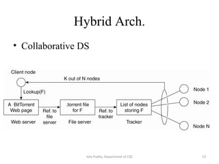 Hybrid Arch.
• Collaborative DS
13Isha Padhy, Department of CSE
 