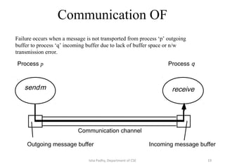 Communication OF
Process p Process q
Communication channel
send
Outgoing message buffer Incoming message buffer
receivem
Failure occurs when a message is not transported from process ‘p’ outgoing
buffer to process ‘q’ incoming buffer due to lack of buffer space or n/w
transmission error.
19Isha Padhy, Department of CSE
 