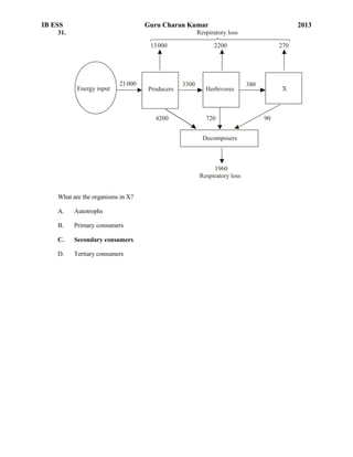 IB ESS

Guru Charan Kumar

2013

Respiratory loss

31.
13 000

Energy input

21 000

Producers

4200

2200

3300

Herbivores

720
Decomposers

1960
Respiratory loss

What are the organisms in X?
A.

Autotrophs

B.

Primary consumers

C.

Secondary consumers

D.

Tertiary consumers

270

380

X

90

 