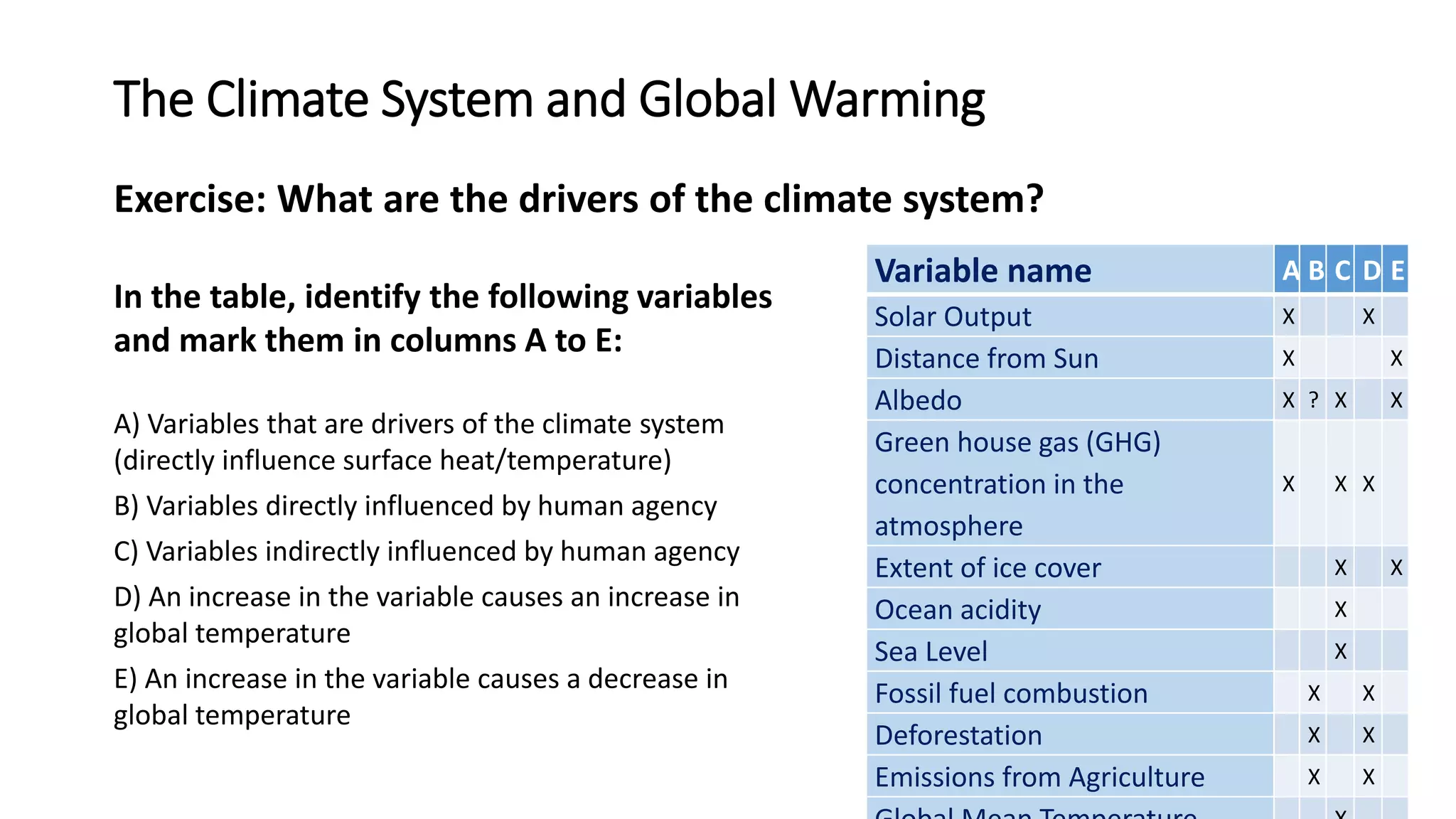 The Climate System and Global Warming
Exercise: What are the drivers of the climate system?
In the table, identify the following variables
and mark them in columns A to E:
A) Variables that are drivers of the climate system
(directly influence surface heat/temperature)
B) Variables directly influenced by human agency
C) Variables indirectly influenced by human agency
D) An increase in the variable causes an increase in
global temperature
E) An increase in the variable causes a decrease in
global temperature
Variable name A B C D E
Solar Output X X
Distance from Sun X X
Albedo X ? X X
Green house gas (GHG)
concentration in the
atmosphere
X X X
Extent of ice cover X X
Ocean acidity X
Sea Level X
Fossil fuel combustion X X
Deforestation X X
Emissions from Agriculture X X
 