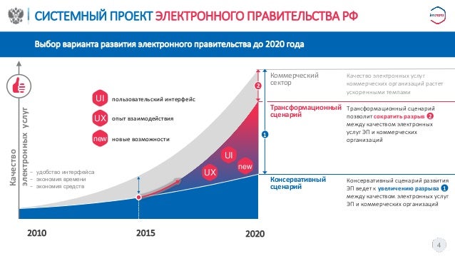 Электронное Правительство Презентация