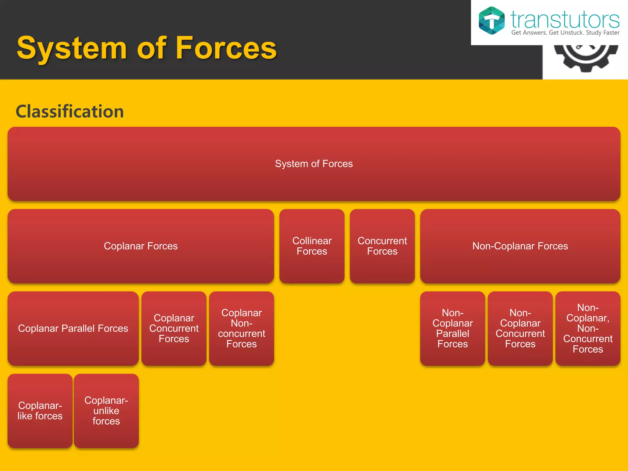 System of Forces
Classification
System of Forces
Coplanar Forces
Coplanar Parallel Forces
Coplanar-
like forces
Coplanar-
unlike
forces
Coplanar
Concurrent
Forces
Coplanar
Non-
concurrent
Forces
Collinear
Forces
Concurrent
Forces
Non-Coplanar Forces
Non-
Coplanar
Parallel
Forces
Non-
Coplanar
Concurrent
Forces
Non-
Coplanar,
Non-
Concurrent
Forces