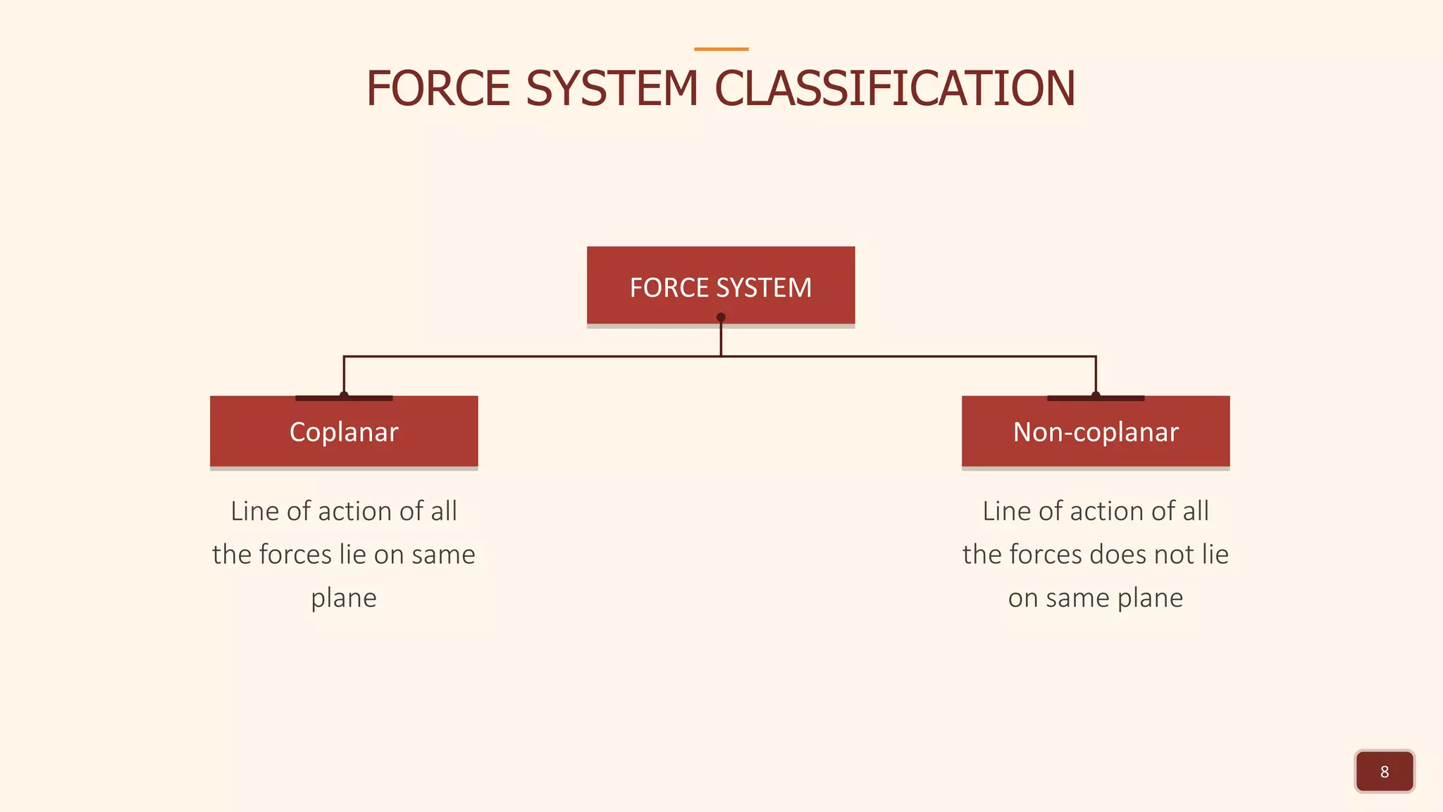 8
FORCE SYSTEM CLASSIFICATION
FORCE SYSTEM
Coplanar Non-coplanar
Line of action of all
the forces lie on same
plane
Line of action of all
the forces does not lie
on same plane
 