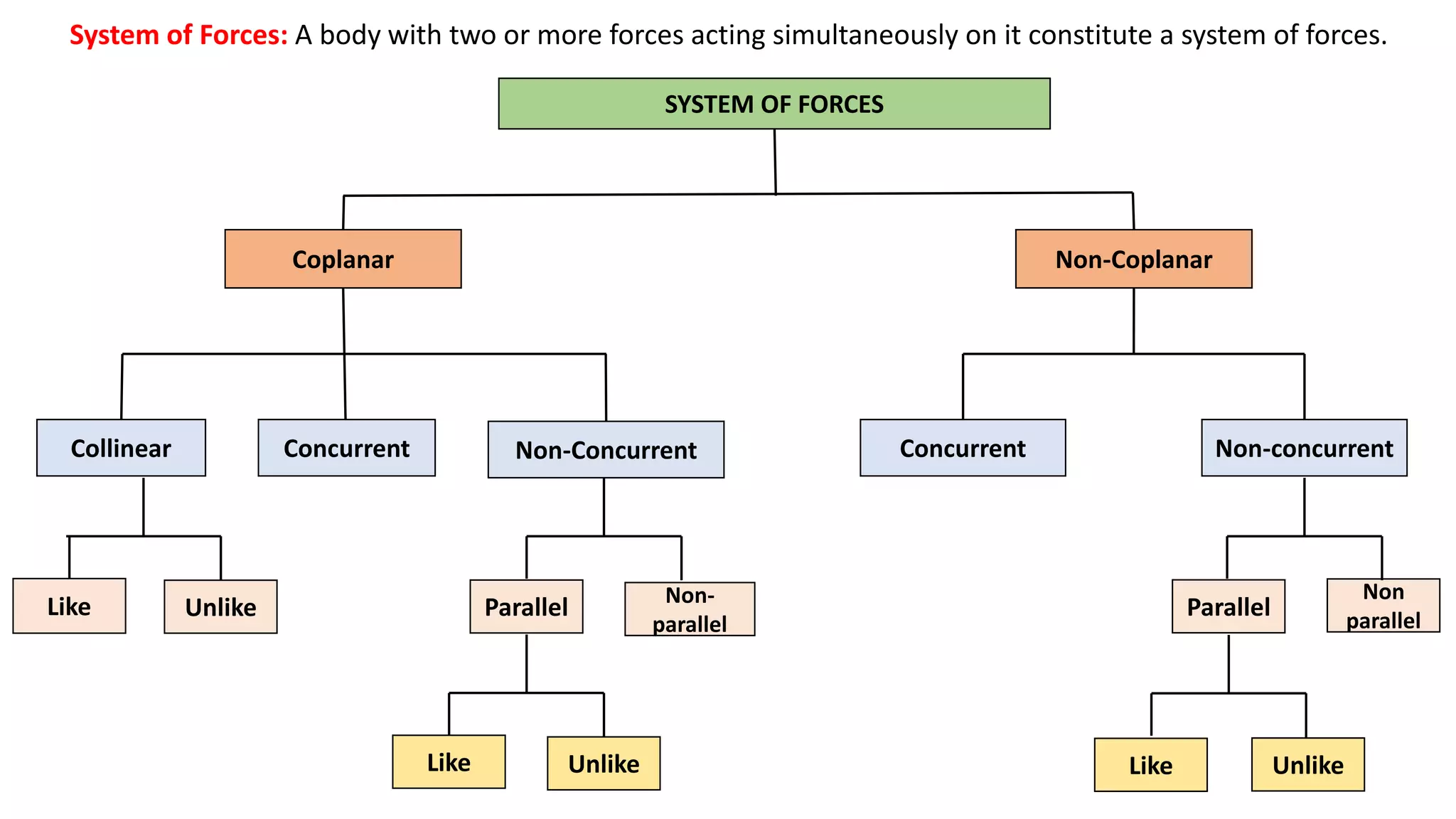 SYSTEM OF FORCES
Collinear
Coplanar Non-Coplanar
Concurrent Non-Concurrent Concurrent Non-concurrent
Like Unlike Parallel Non-
parallel
Like Unlike
Parallel
Non
parallel
Like Unlike
System of Forces: A body with two or more forces acting simultaneously on it constitute a system of forces.
 
