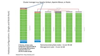 HadoopConfigurations(SingleandMulti-Rack)
Adapted from: http://stackiq.com/
Cluster manager e.g. Apache Ambari, Apache Mesos, or Rocks
3 TB drives ,18 data nodes
configuration represents 648 TB
of raw storage HDFS standard
replication factor of 3
216 TB of usable storage
Name/secondary/data nodes – 6 core 96 GB
Management node – 4 core 16 GB
 