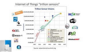 Internet of Things “trillion sensors”
Source: www.tsensorssummit.org
 
