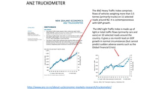 The ANZ Heavy Traffic Index comprises
flows of vehicles weighing more than 3.5
tonnes (primarily trucks) on 11 selected
roads around NZ. It is contemporaneous
with GDP growth.
The ANZ Light Traffic Index is made up of
light or total traffic flows (primarily cars and
vans) on 10 selected roads around the
country. It gives a six month lead on GDP
growth in normal circumstances (but cannot
predict sudden adverse events such as the
Global Financial Crisis).
http://www.anz.co.nz/about-us/economic-markets-research/truckometer/
ANZ TRUCKOMETER
 