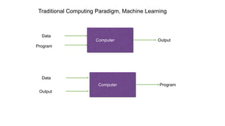 Computer
Data
Program
Output
Computer
Data
Output
Program
Traditional Computing Paradigm, Machine Learning
 