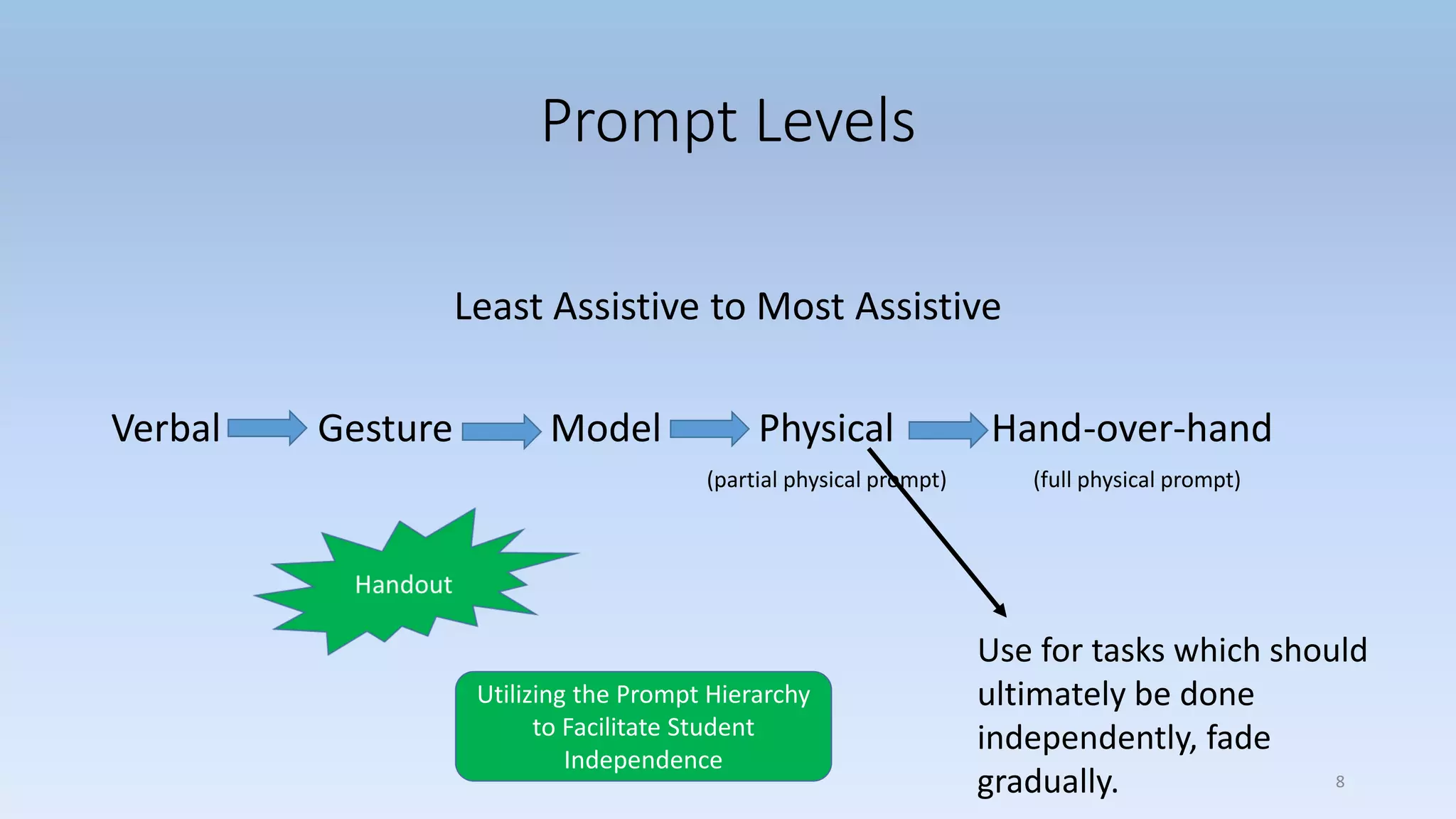 Prompt Levels
Least Assistive to Most Assistive
Verbal Gesture Model Physical Hand-over-hand
(partial physical prompt) (full physical prompt)
8
Utilizing the Prompt Hierarchy
to Facilitate Student
Independence
Use for tasks which should
ultimately be done
independently, fade
gradually.
 