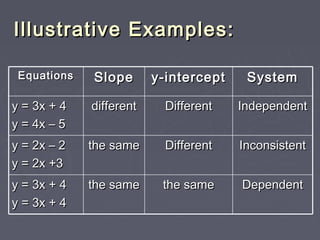 Illustrative EExxaammpplleess:: 
EEqquuaattiioonnss SSllooppee yy--iinntteerrcceepptt SSyysstteemm 
yy == 33xx ++ 44 ddiiffffeerreenntt DDiiffffeerreenntt IInnddeeppeennddeenntt 
yy == 44xx –– 55 
yy == 22xx –– 22 tthhee ssaammee DDiiffffeerreenntt IInnccoonnssiisstteenntt 
yy == 22xx ++33 
yy == 33xx ++ 44 tthhee ssaammee tthhee ssaammee DDeeppeennddeenntt 
yy == 33xx ++ 44 
 