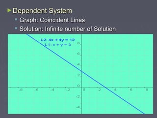 ►DDeeppeennddeenntt SSyysstteemm 
 GGrraapphh:: CCooiinncciiddeenntt LLiinneess 
 SSoolluuttiioonn:: IInnffiinniittee nnuummbbeerr ooff SSoolluuttiioonn 
 