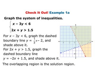 Check It Out! Example 1a
 Graph the system of inequalities.
      x – 3y < 6
     2x + y > 1.5
For x – 3y < 6, graph the dashed
                   1
boundary line y = x – 2, and
                   3
shade above it.
For 2x + y > 1.5, graph the
dashed boundary line
y = –2x + 1.5, and shade above it.
The overlapping region is the solution region.
 
